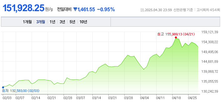 금 투자 방법 - 국내 금 시세