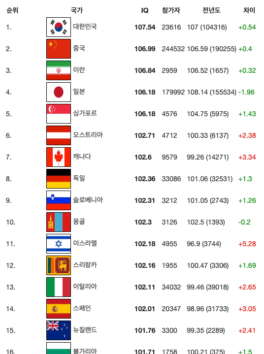 무료 IQ테스트