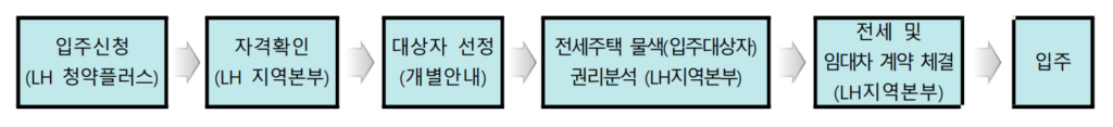 LH 청년전세임대주택 신청 절차