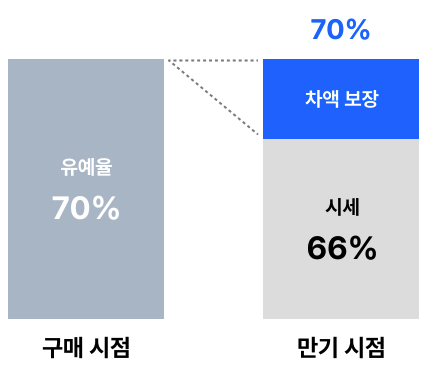 현대자동차 안심플러스할부