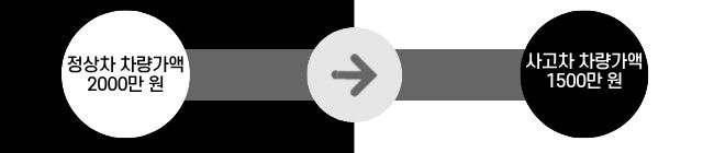 자동차 사고 감가보상 개념