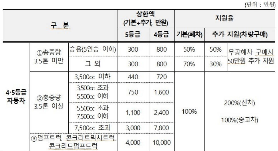 4등급 경유차 폐차 보조금 금액
