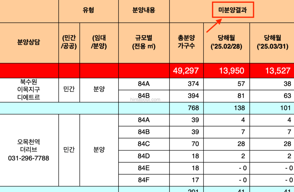 경기도 아파트 미분양 조회 화면