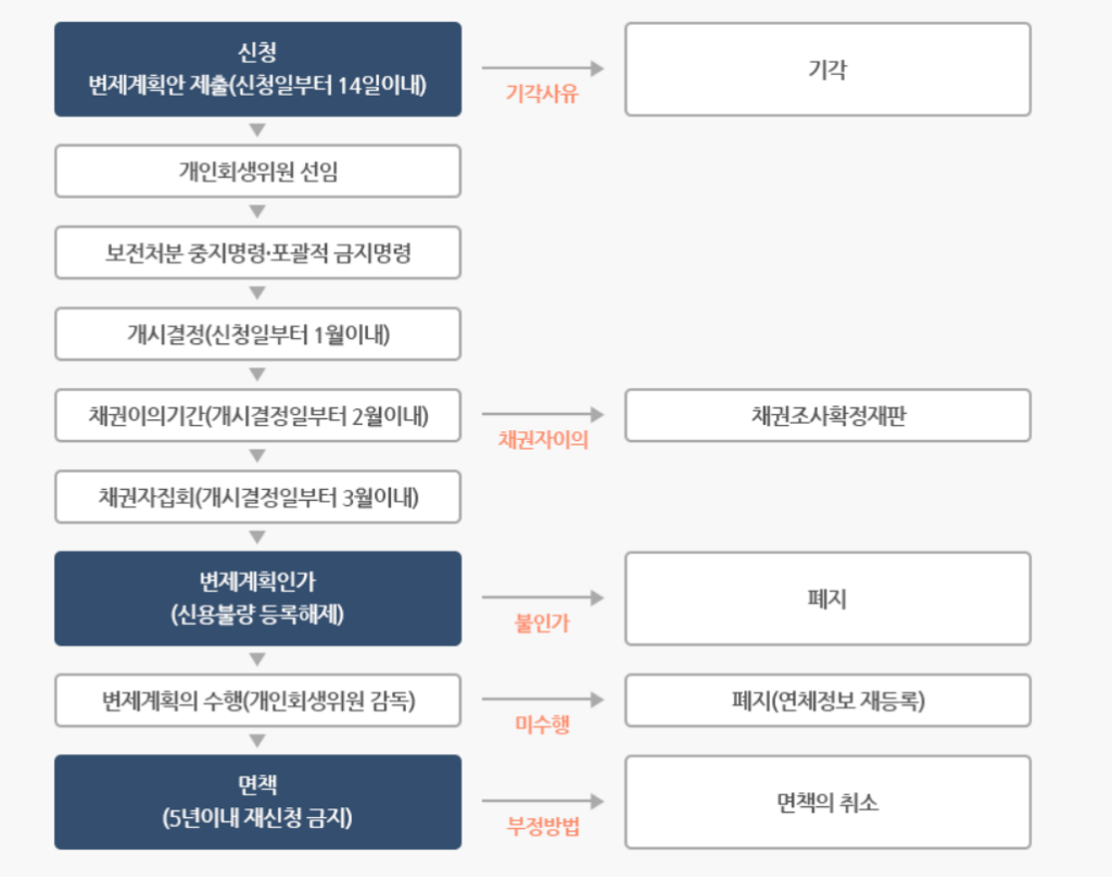 개인회생 절차
