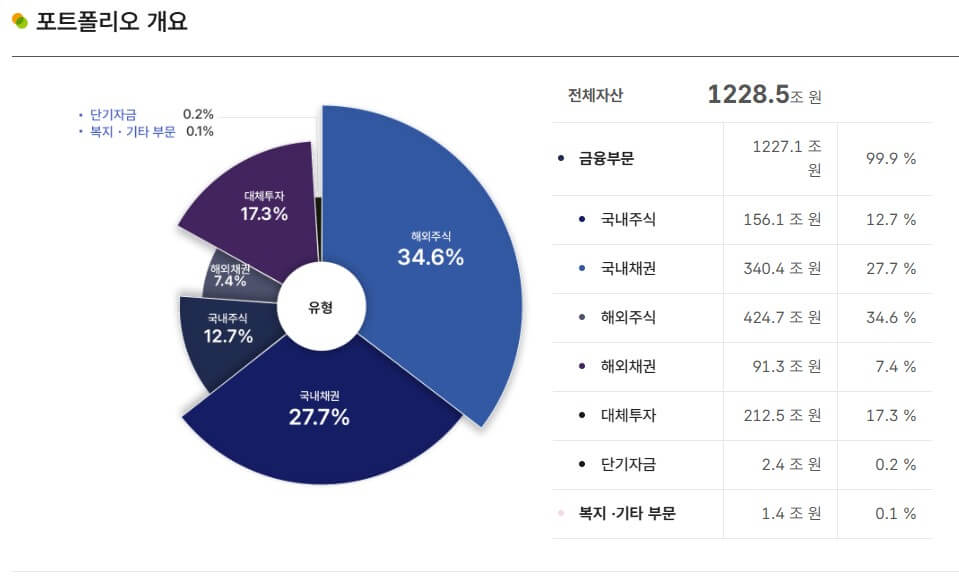 국민연금 포트폴리오 보는법