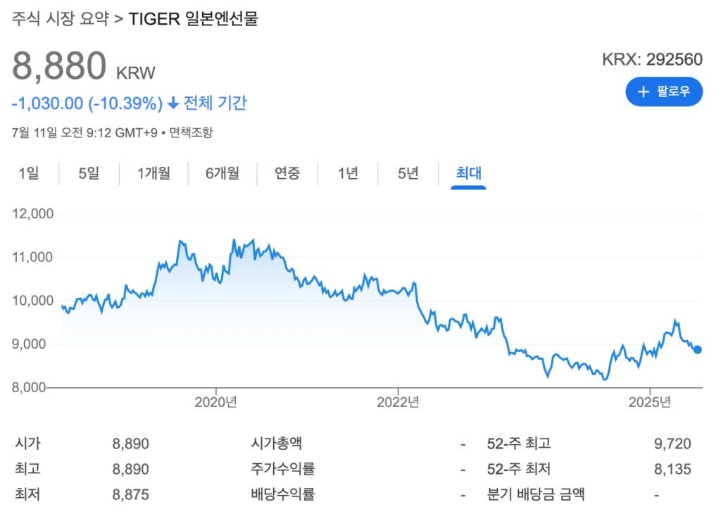 엔화 ETF 종류 - TIGER 일본엔선물