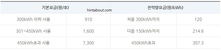 전기 누진세 완화