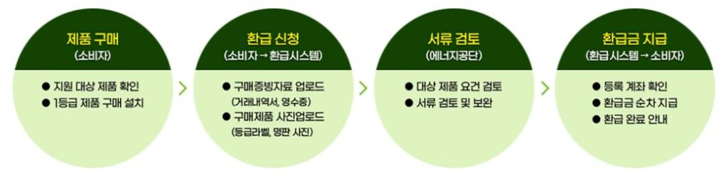 으뜬효율 가전 환급 절차