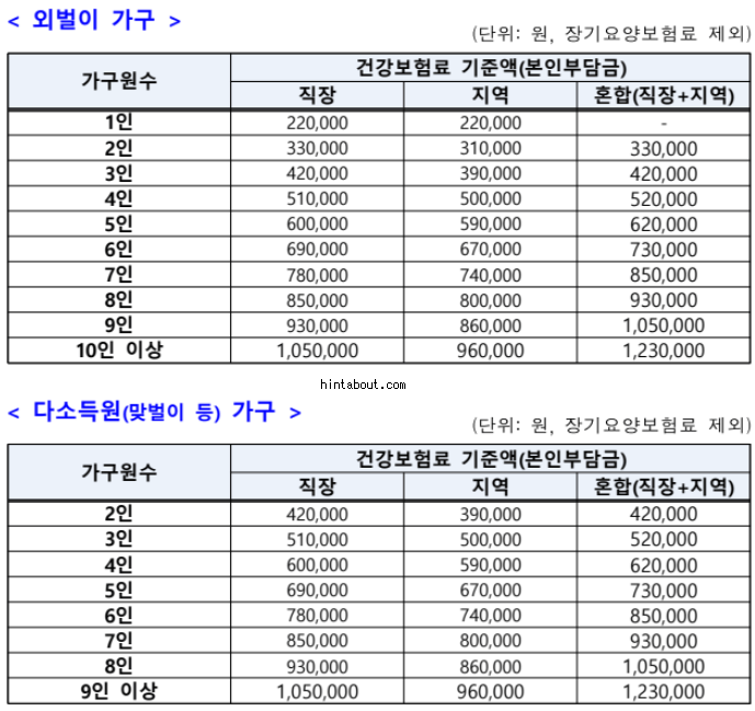 2차 소비쿠폰 지급기준