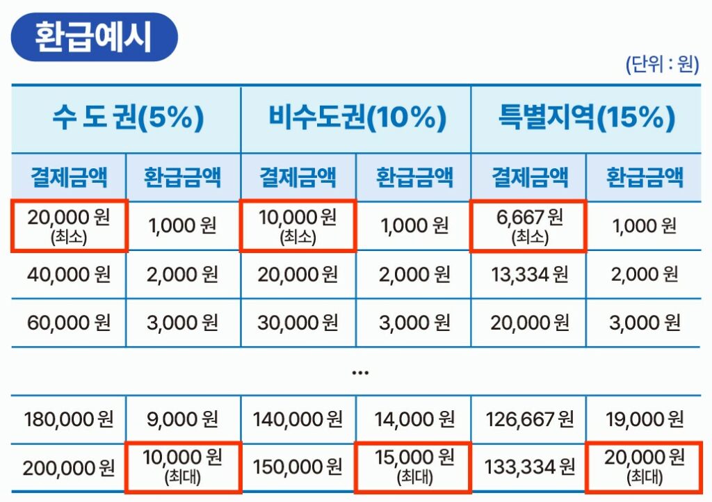 온누리상품권 환급 예시