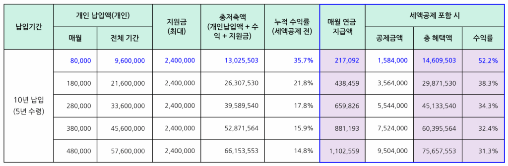 경남도민연금 수익률