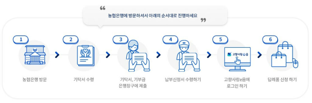 고향사랑기부제 오프라인 기부 절차