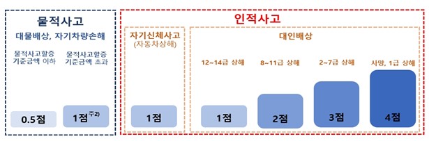 초보운전 물적사고할증금액 기준