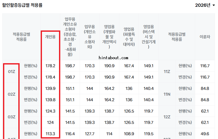 2026 할인할증등급별 적용율