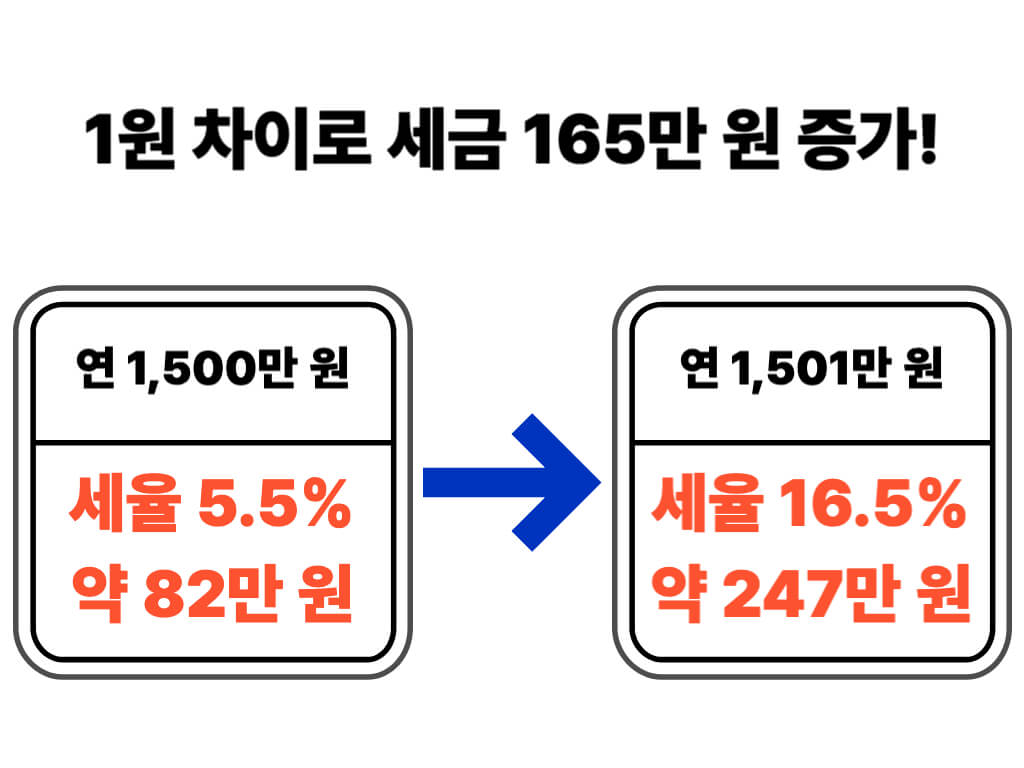 사적연금 1500만 원 넘으면 세율 변화